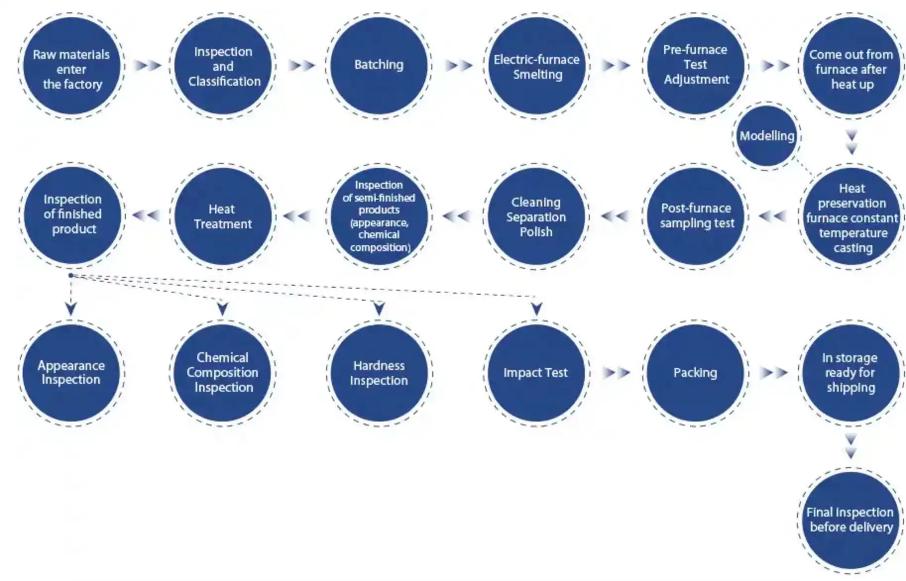 proceso de produción